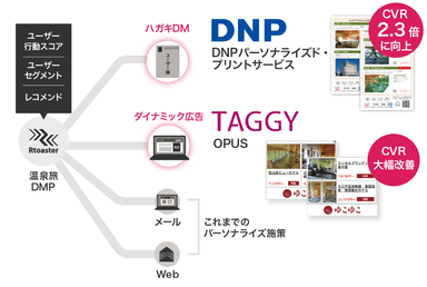 ゆこゆこのRtoasterを活用したデータ活用マーケティングを高度化のイメージ