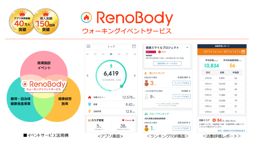 データヘルス・予防サービス見本市2019に
【RenoBody】ウォーキングイベントサービスを出展