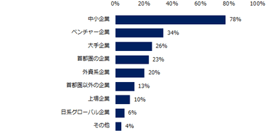 50代以上を対象とした求人が「増えている」「どちらかと言えば増えている」と回答された方に伺います。求人が増えていると感じる企業タイプを教えてください。（複数回答可）