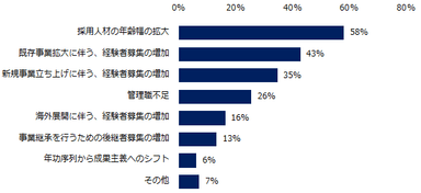 50代以上を採用するの求人が「増えている」「どちらかといえば増えている」と回答された方に伺います。求人が増えていると感じる理由を教えてください（複数回答可）