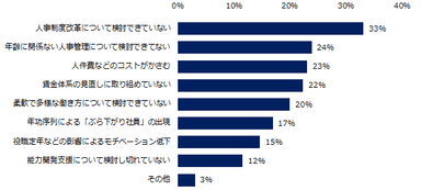 「“70歳雇用”に課題を感じている企業は全くない」と回答された方以外の方にお伺いします。企業からよく聞く70歳雇用の課題を教えてください。（複数回答可）