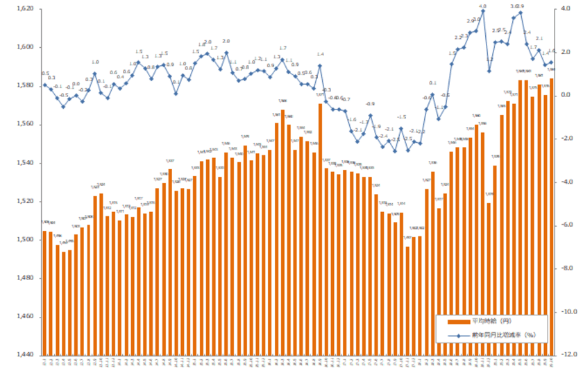 2019年10月度の派遣平均時給は1,584円。
4ヶ月ぶりに過去最高時給を記録。
経験者採用求人の増加が時給底上げへ。