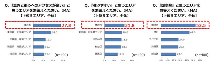 横浜市が第1位！「意外と都心へのアクセスが良いエリア」