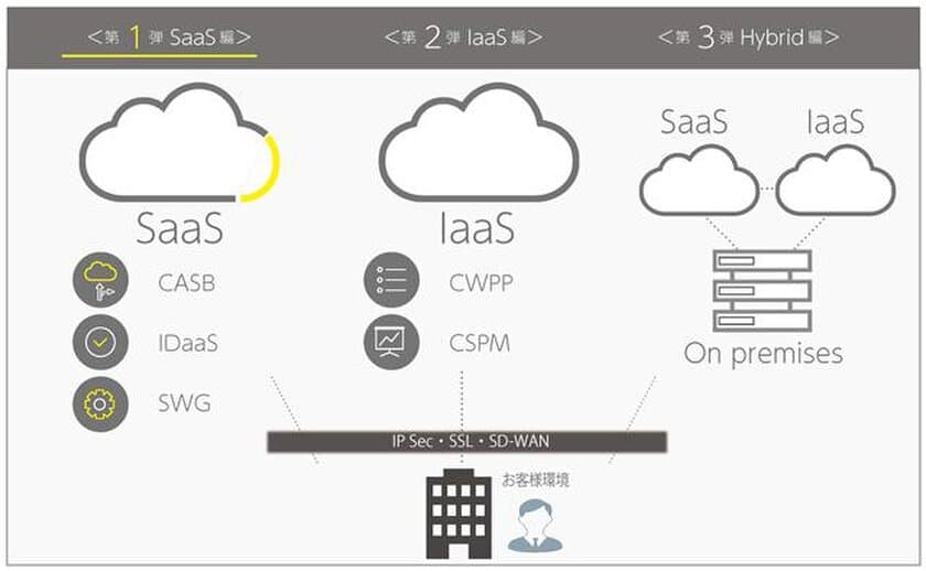 日商エレ、クラウド環境への移行を
セキュリティの観点から支援する
「Hybrid Security PoCラボ」を本日設立