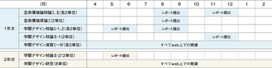 学際デザイン研究領域のスケジュールモデル