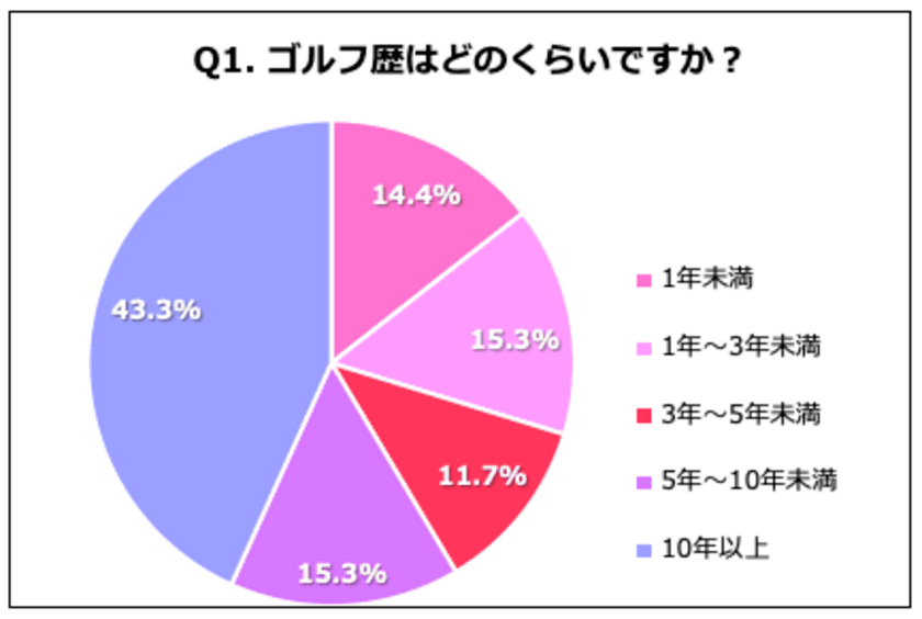 ゴルファーの47.7%が「ドライバーが苦手」と回答！
～全研本社、「ゴルフ」に関する意識調査実施！
ドラコン女王”杉山美帆“選手、「苦手克服！絶対にやって欲しい
ドライバーの大事なポイント」動画公開～