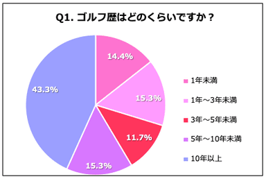 Q1.ゴルフ歴はどのくらいですか？