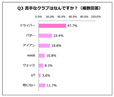 Q3.苦手なクラブはなんですか？