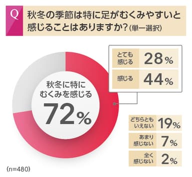 秋冬の季節は特に足がむくみやすい