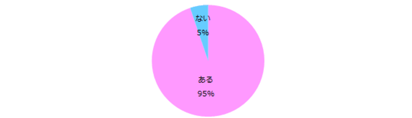 女性500名に聞く「副業」実態調査
95％が「副業に興味あり」。
そのうち、実際に副業経験がある女性は約半数に留まる。