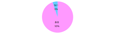 副業に興味はありますか？