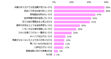 「副業に興味がある」と回答された方に伺います。副業に興味をもっている理由を教えてください。（複数回答可）