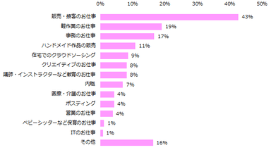 「副業経験がある」と回答した方に伺います。副業としてどんな仕事をしましたか？（複数回答可）