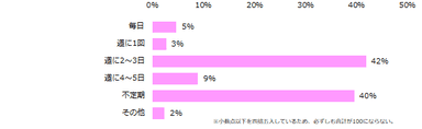 「副業経験がある」と回答した方に伺います。副業の頻度はどのくらいですか？