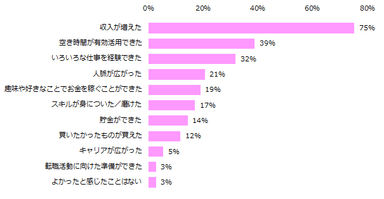 「副業経験がある」と回答した方に伺います。副業で得た収入は月にどれくらいですか？