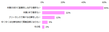 「副業経験がある」と回答した方に伺います。副業をしてよかったと感じたことは何ですか？（複数回答可）