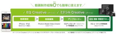 「EQ Creativeエディション」「ミテシル Creativeエディション」のサービスイメージ