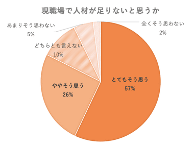 グラフ1. 現職場で人材が足りないと思うか