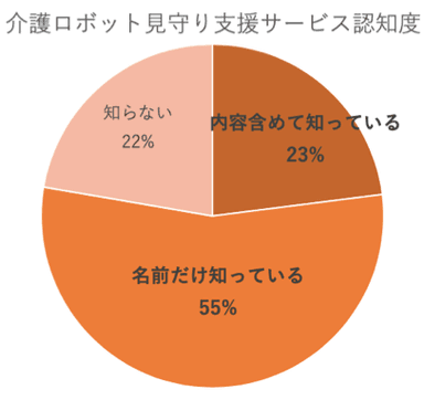 グラフ2. 介護ロボット見守りサービス認知度