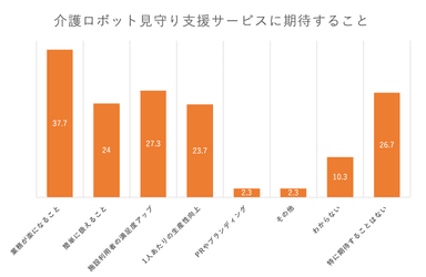 グラフ4. 介護ロボット見守りサービスに期待すること