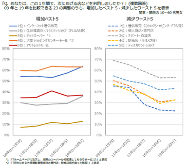 図表2　業態別利用率の増減