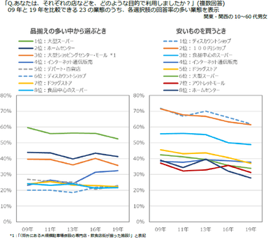 図表3　業態別利用目的