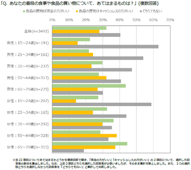 図表5　食品の買物は現金かキャッシュレスか