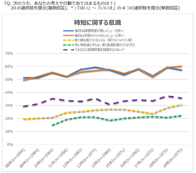 図表1　時短に関する意識