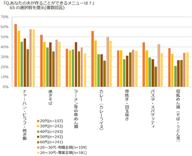 図表3　夫が作ることができるメニュー