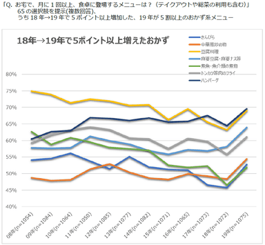 図表4　月に1回以上登場するメニュー：おかず