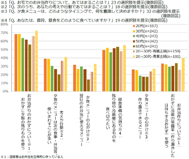 図表5　料理の使いまわし・作り置きについて