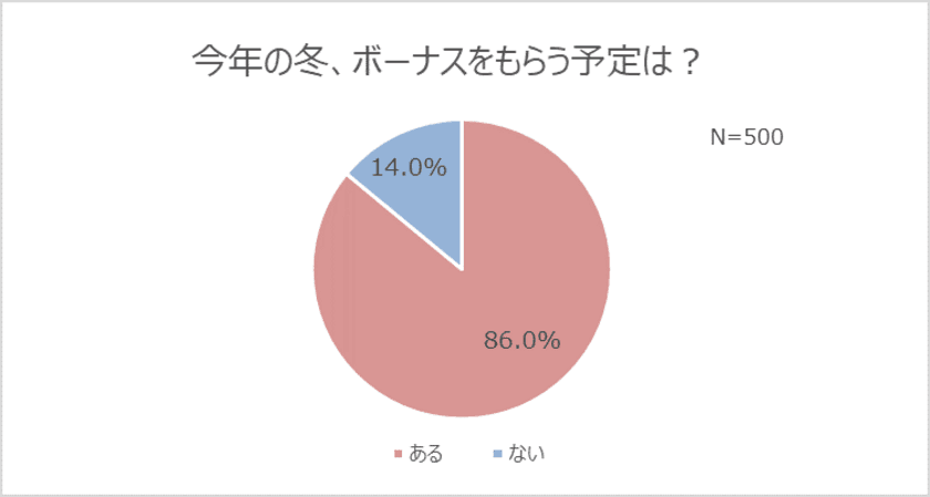 働く女性の8割以上、冬のボーナスをもらえる！
支給額1位は「10～30万円」
“自分へのご褒美”を買う人は約半数！