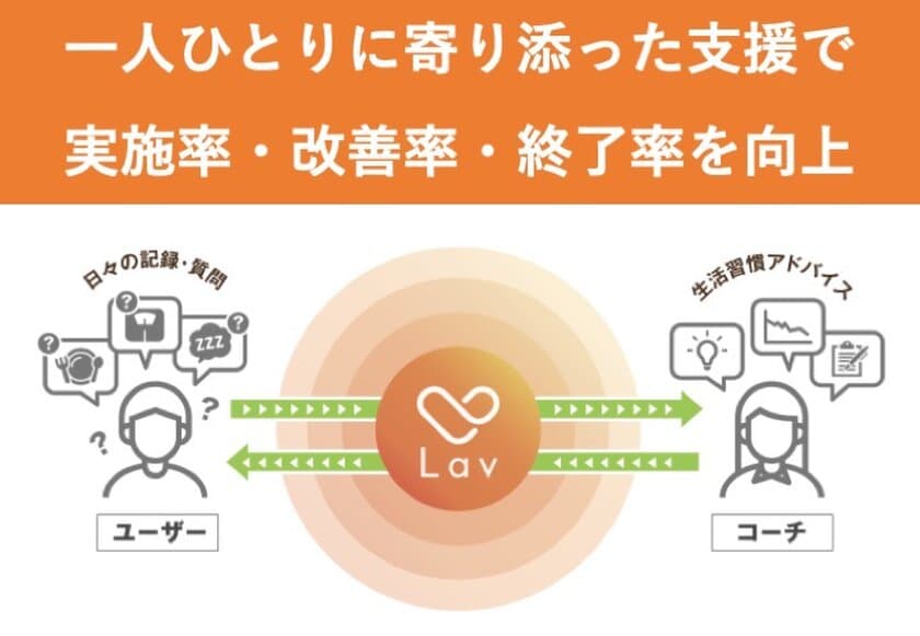 90日で-15kgという結果も！
ICTと「Re.Ra.Ku」活用の特定保健指導プログラムを
「データヘルス・予防サービス見本市2019」(厚生労働省主催)に
出展