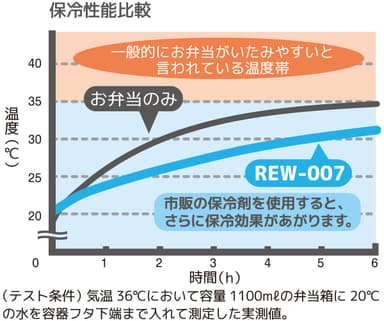 保冷性能比較