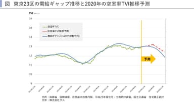 東京23区の需給ギャップ推移と2020年の空室率TVI推移予測