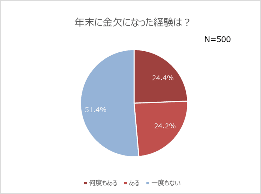 出費の多い年末　金欠経験者は約半数！
年末商戦到来！セールで買い物する予定の人は4割近く