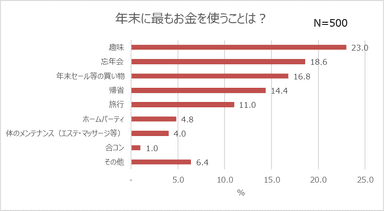 調査グラフ１