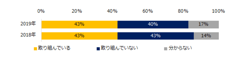 「働き方改革」実態調査
『エン転職』1万人アンケート（2019年11月）