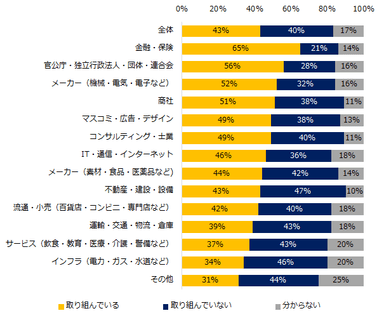 今いる会社では、働き方改革に取り組んでいますか？（業種別）