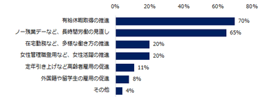 「今いる会社では、働き方改革に取り組んでいる」と回答した方に伺います。会社の具体的な取り組みについて教えてください。（複数回答可）