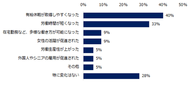 「今いる会社では、働き方改革に取り組んでいる」と回答した方に伺います。会社の働き方改革に対する取り組みで、変化があったことを教えてください。 （複数回答可）