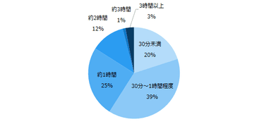 「会社の働き方改革に対する取り組みで、労働時間が短くなった」と回答した方に伺います。1日平均すると、どのぐらい短くなりましたか？