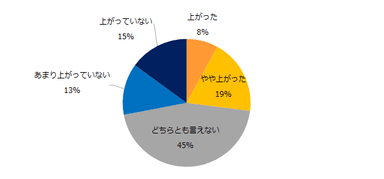 「会社の働き方改革に対する取り組みで、労働時間が短くなった」と回答した方に伺います。労働生産性や業績は上がりましたか？