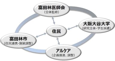 4者の体制と役割