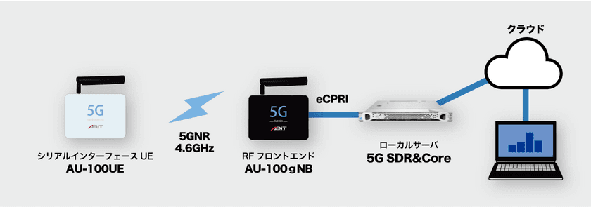 株式会社エイビット、ローカル5G用評価システムの
実験局免許を取得