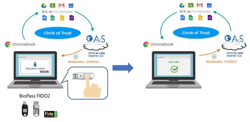 Chromebookで使用するマガタマサービスとBioPass FIDO2を連携
～FIDO2に対応した生体認証で
学習環境のシームレス化と安全・安心をサポート～