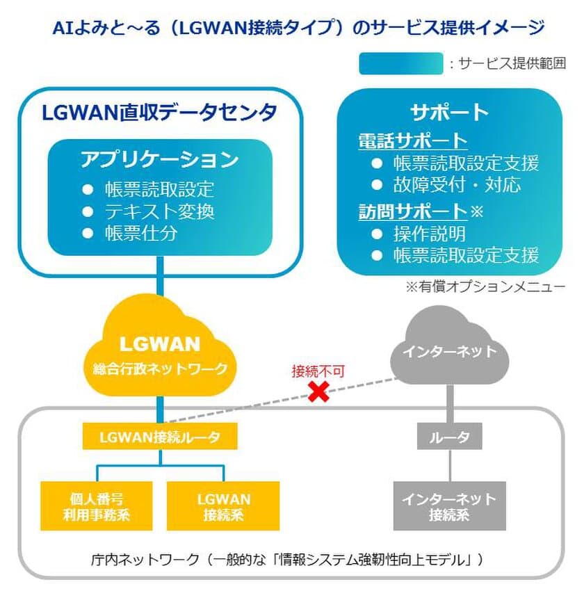 自治体向け手書き帳票データ化サービス
「AIよみと～る(LGWAN接続タイプ)」の提供等について