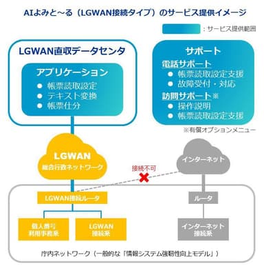 AIよみと～る(LGWAN接続タイプ)のサービス提供イメージ