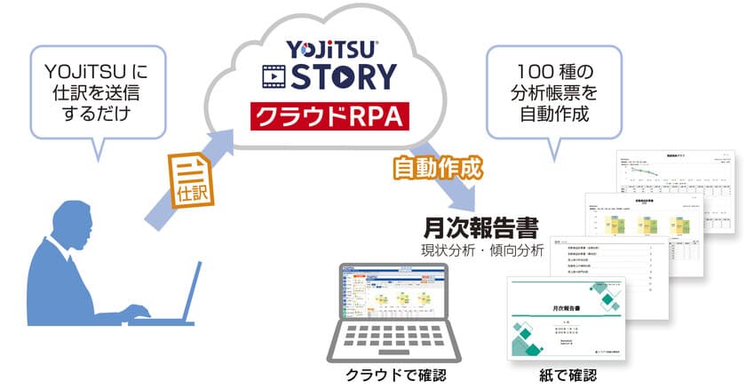 仕訳送信だけで最大100種類の経営分析帳票を自動作成する
RPA機能「STORY」をリリース