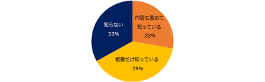 2020年4月1日に完全施行される「改正健康増進法」を知っていますか？